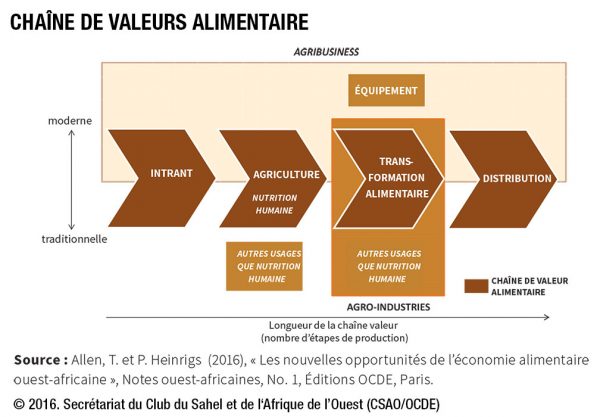 Développer des chaînes de valeur alimentaires durables (En Ligne)