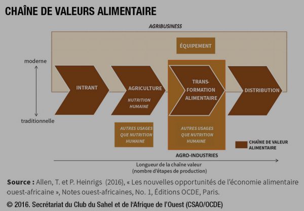 Développer des chaînes de valeur alimentaires durables (En Ligne)